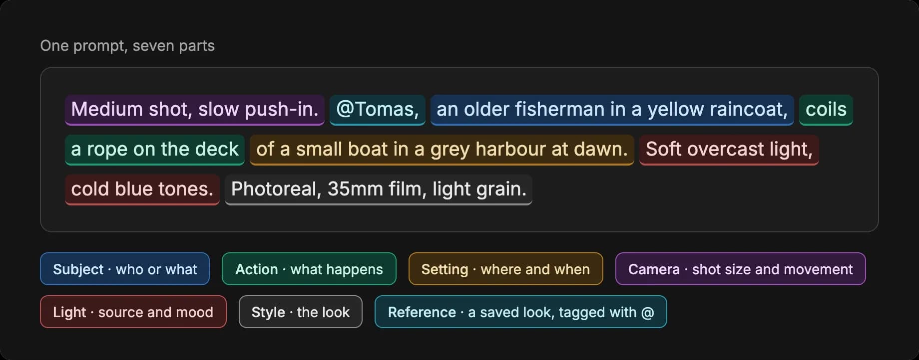 A prompt with each part highlighted: camera, reference, subject, action, setting, light and style