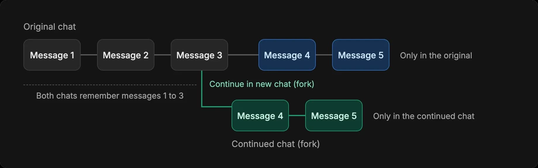 Diagram of a chat continued in a new chat (forked) from message 3. Both chats share messages 1 to 3, then each has its own messages